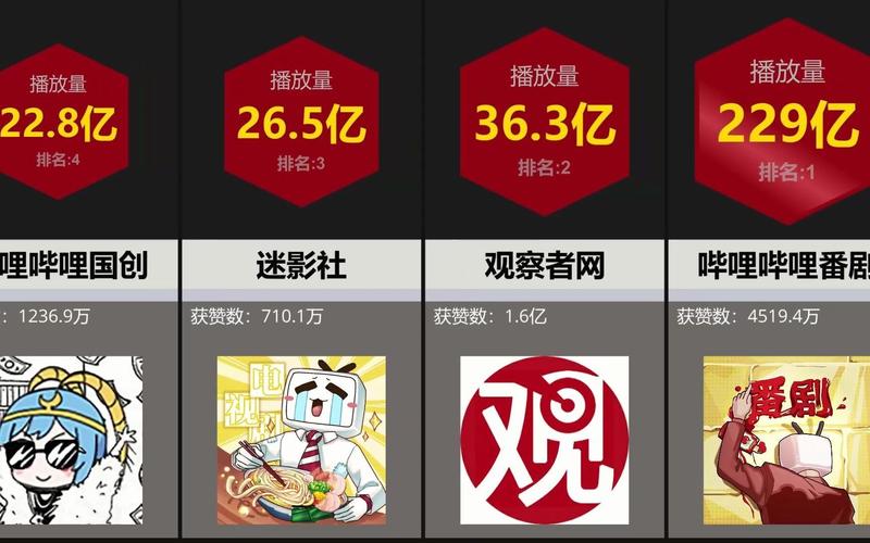 **标题:揭秘B站视频播放量飙升秘籍,助你成为UP主翘楚!**